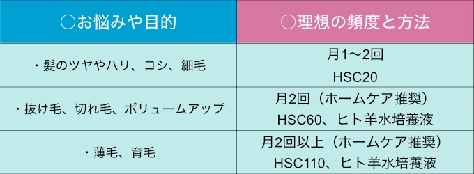 髪の毛の目的別、頻度と方法