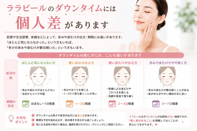 ララピールのダウンタイムには個人差があり、肌質や体調によって赤みや皮むけの程度・期間が異なることを解説したイラスト